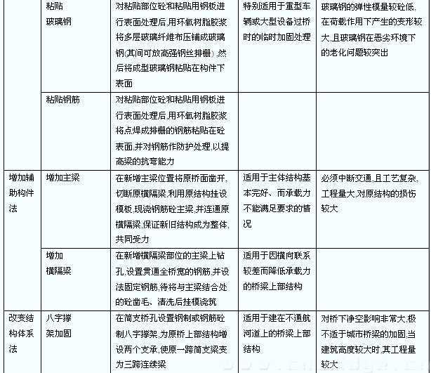 公路工程桥梁加固技术