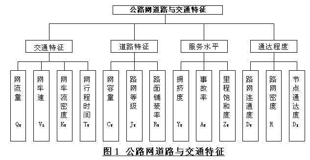 区域公路网分析与评价